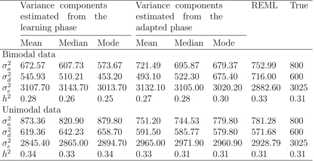 Table 1: The estimates of variance components and broad-sense heritabilities for the learning and adapted phases from the MCMC analyses of the two simulated datasets