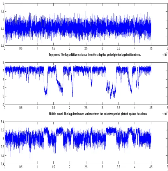 Figure 2: The logarithm of the variance components for the bimodal dataset plotted against MCMC iteration number