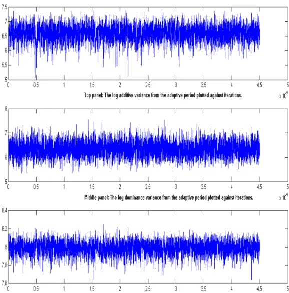 Figure 3: The logarithm of the variance components for the unimodal dataset plotted against MCMC iteration number