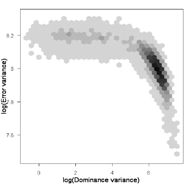 Figure 4: Histogram of the log-transformed dominance and error variance components using hexagonal bins
