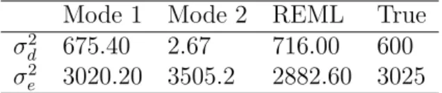 Table 2: The two different modes of the variance components from the adapted period for the simulated bimodal dataset