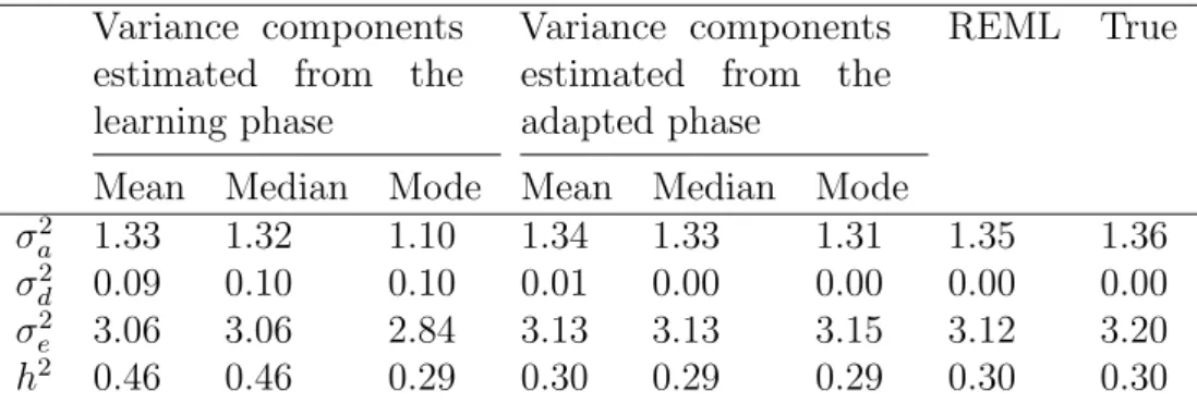 Table 3: The estimates of the variance components and broad-sense heritabil- heritabil-ities for the learning and adapted phases from the MCMC analysis of the QTLMAS XII dataset