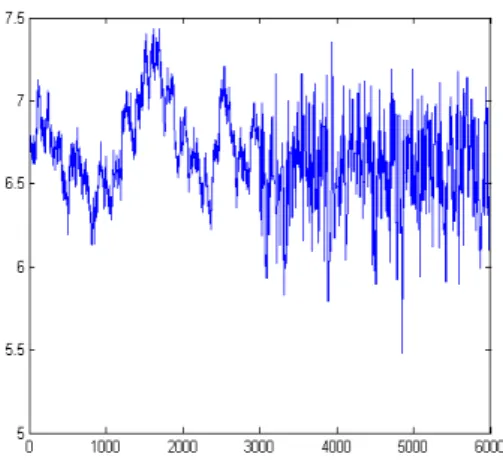 Figure 5: Trace plot of the log-transformed additive variance component for the unimodal simulated dataset