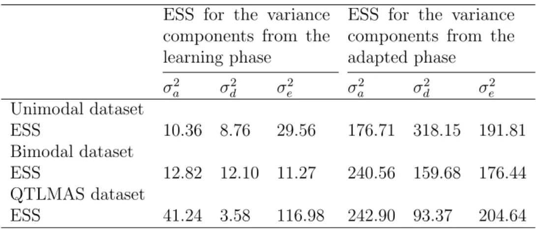 Table 4: Effective Sample size (ESS) for 3000 iterations of the two MCMC algorithms with the unimodal, bimodal and QTLMAS datasets.