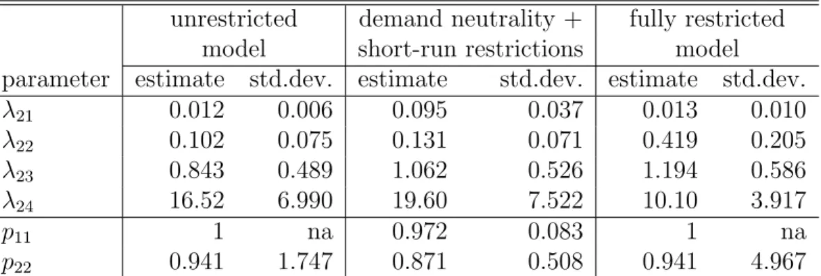 Table 2: Estimates of Structural Parameters of 2-state MS-SVAR Model for y t = (oil t , q t , p t , s t ) 0 with Lag Order p = 3, Intercept and Linear Trend Term (Sample Period: 1980Q1 − 2002Q2)