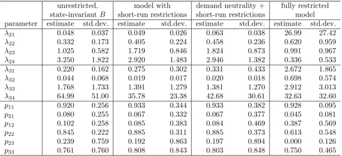 Table 3: Estimates of Structural Parameters of 3-state MS-SVAR Models for y t = (oil t , q t , p t , s t ) 0 with Lag Order p = 3, Intercept and Linear Trend Term (Sample Period: 1980Q1 − 2002Q2)