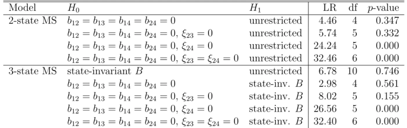 Table 6: LR Tests of Restrictions for MS-SVAR Models for y t = (oil t , q t , p t , s t ) 0 with Lag Order p = 3, Intercept and Linear Trend Term (Sample Period: 1980Q1 − 2002Q2) Model H 0 H 1 LR df p-value 2-state MS b 12 = b 13 = b 14 = b 24 = 0 unrestri