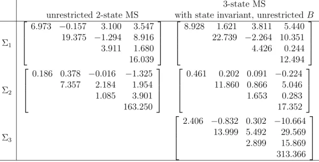 Table 7: Estimated State Covariance Matrices (×100) of MS-SVAR Models for y t = (oil t , q t , p t , s t ) 0 with Lag Order p = 3, Intercept and Linear Trend Term (Sample Period: 1980Q1 − 2002Q2)