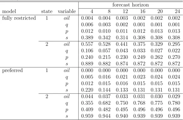 Table 8: Conditional Forecast Error Variance Components Due to ‘Monetary Policy Shocks’ for 2-state MS-SVAR Models for y t = (oil t , q t , p t , s t ) 0 with Lag Order p = 3, Intercept and Linear Trend Term (Sample Period: 1980Q1 − 2002Q2)