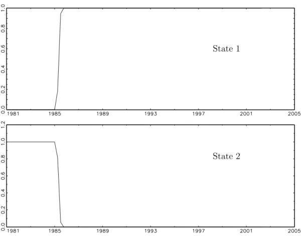 Figure 1: Smoothed state probabilities of the unrestricted 2-state MS-SVAR model.