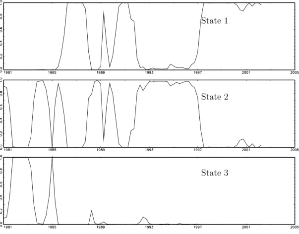 Figure 3: Smoothed state probabilities of the 3-state MS-SVAR model with state-invariant, unrestricted B.