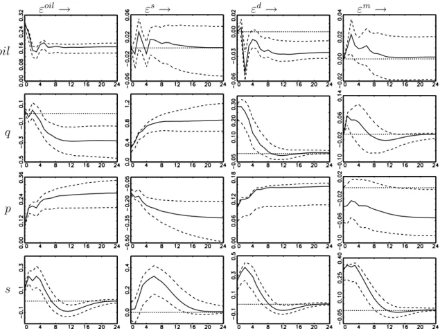 Figure 4: Impulse responses with 68% confidence bounds of the fully re- re-stricted 2-state MS-SVAR model, with oil, q, p, s (ε oil , ε s , ε d , ε m ) referring to oil prices, output, price level and short term interest rates (oil price, demand, supply an