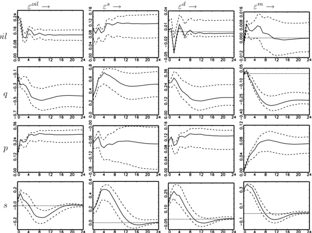 Figure 5: Impulse responses with 68% confidence bounds of the unrestricted 2-state MS-SVAR model, with oil, q, p, s (ε oil , ε s , ε d , ε m ) referring to oil prices, output, price level and short term interest rates (oil price, demand, supply and monetar