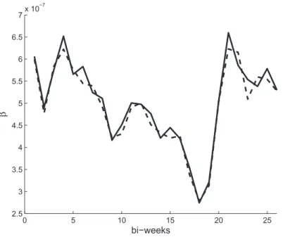 Fig. 3. Posterior mean of the infection rates over 1 year for the CF method (dashed line) and NP method (solid line) using the squared exponential covariance function for the GP for the London measles data.