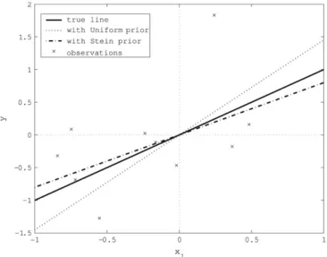 Fig. 1. An example of the Bayesian prediction based on the uniform prior and a rescaled Stein prior for the Normal regression model without an intercept term.