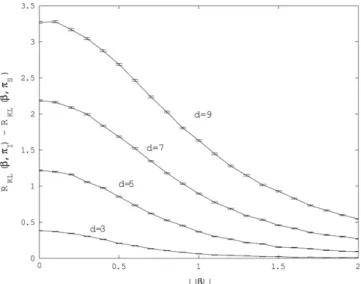 Fig. 4. The risk difference of p I and p S;Σ for d = 3 , 5, 7, 9 and kβk ∈ [0, 2]. We generate 10 4 independent samples of X and ˜ X from N 10 (0, I 10 )