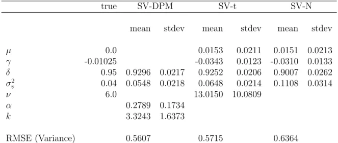 Table 1: Posterior estimates using the simulated return data of Example 1 where the date is generated from a SV-t model (n = 1500).