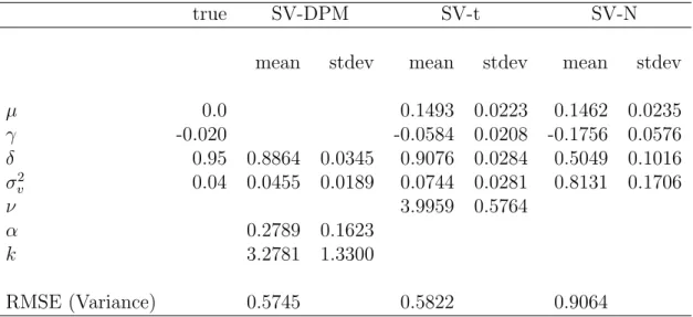 Table 2: Posterior estimates using the simulated return data of Example 2 where the date is generated from a SV model whose distribution is a second ordered mixture of normals (n = 1500).