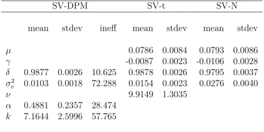 Table 3: Posterior estimates for daily returns of the CRSP value-weighted portfolio from Jan 2, 1980 to Dec 29, 2006 (6815 observations, 30,000 thinned draws from three independent chains of the SV-DPM sampling algorithm where every tenth draw is retained 