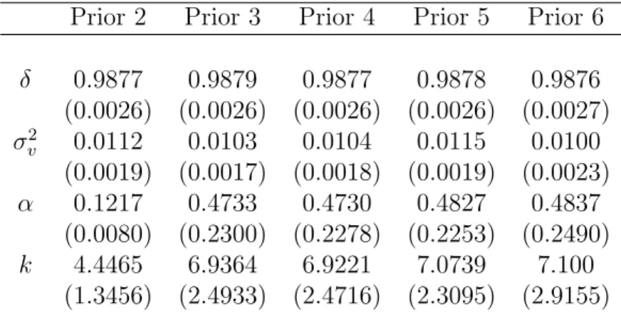 Table 4: Robust sensitivity analysis of the SV-DPM to diﬀerent precision parameter and base distribution priors for daily returns of the value-weighted CRSP portfolio from Jan 2, 1980 to Dec 29, 2006 (6815 observations, 30,000 thinned draws from three inde