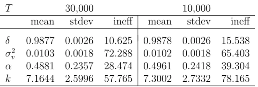 Table 5: Robust sensitivity analysis of the SV-DPM to the number of MCMC draws for daily returns of the value-weighted CRSP portfolio from Jan 2, 1980 to Dec 29, 2006 (6815 observations)
