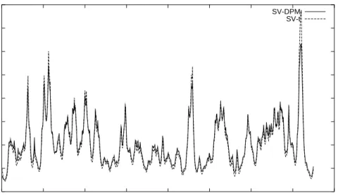 Figure 1: Posterior variance of returns, Var[Y t |y], for the simulated SV-t return data of Example 1
