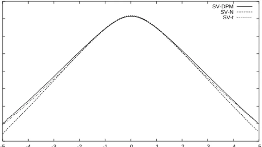 Figure 2: Log-predictive densities, ln f (Y n+1 |y), for simulated SV-t return data of Example 1