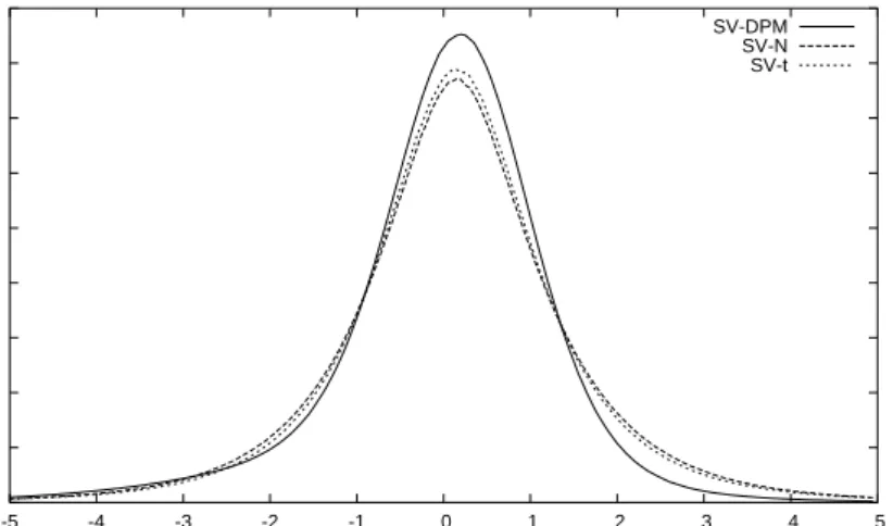 Figure 4: Predictive density, f (Y n+1 |y), of the estimated SV-DPM, SV-N, and SV-t model for the simulated data of Example 2.