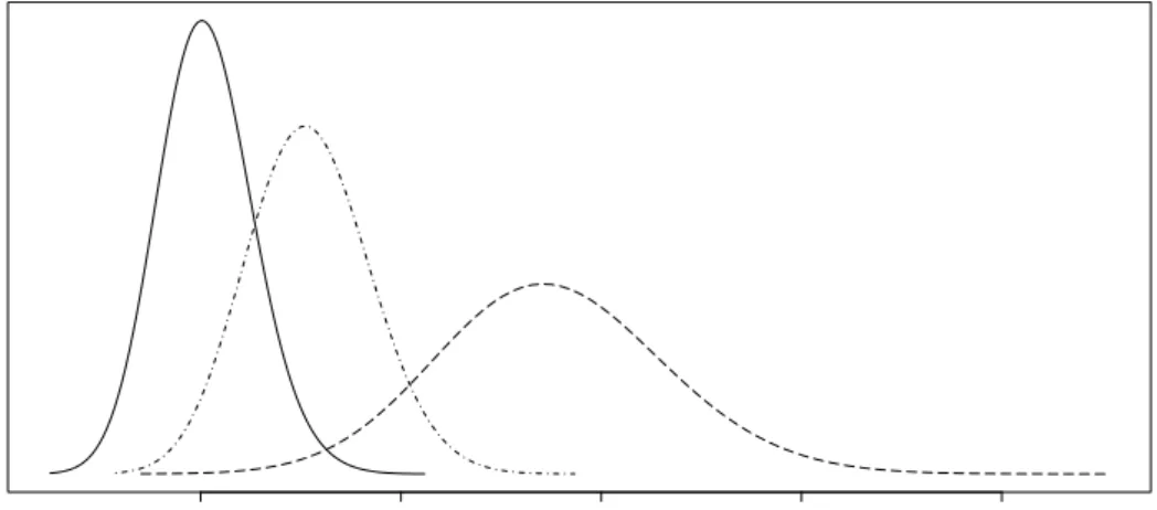 Figure 6: Posterior density of σ v 2 for the SV-DPM (solid line), SV-t (dashed-dot line), and SV-N (dashed line) model as applied to the value-weighted CRSP portfolio daily return data.