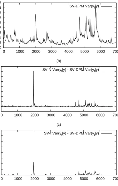 Figure 7: The SV-DPM posterior variance of returns, Var[Y t |y], for the value- value-weighted CRSP index returns (Panel a), and its diﬀerence from the SV-N (Panel b) and SV-t (Panel c) model.