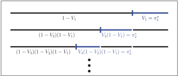 Figure 3.1: Illustration of sampling via a stick-breaking construction.