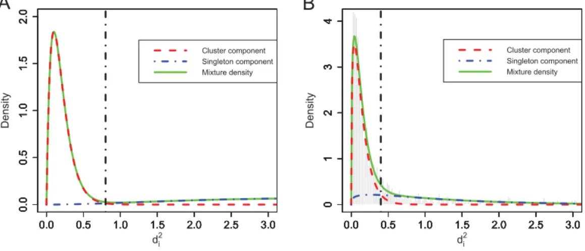 Figure 4.3: Fitting gamma distributions to (normalized) squared distances be- be-tween points and their second nearest neighbors