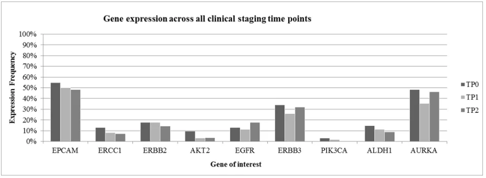 Table 1: Prognostic relevance of the different genes analyzed