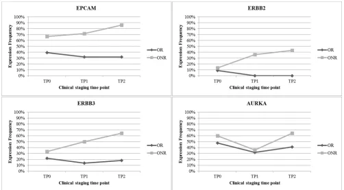 Figure 4: Most differently expressed genes in OR versus ONR. EPCAM was expressed in up to 90% of all ONR