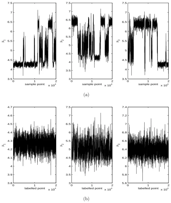 Figure 4: Trace plots of the Gibbs samples of component means for acidity data: (a) original Gibbs samples; (b) labeled samples by DETCOV.
