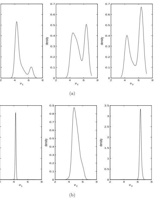 Figure 5: Plots of estimated marginal posterior densities of component means for acidity data based on: (a) original Gibbs samples; (b) labeled samples by DETCOV.