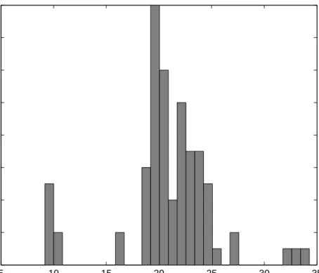 Figure 6: Histogram plot of galaxy data. The number of bins used is 30.