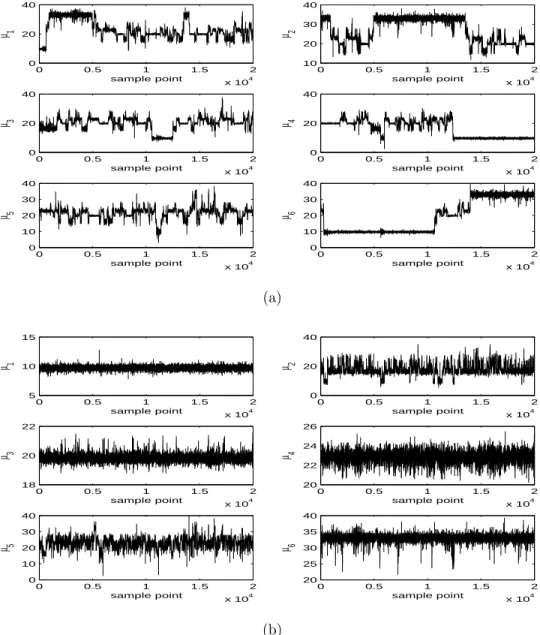 Figure 7: Trace plots of the Gibbs samples of component means for galaxy data: (a) original Gibbs samples; (b) labeled samples by DETCOV.
