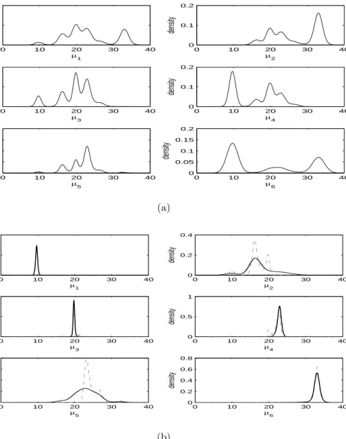 Figure 8: Plots of estimated marginal posterior densities of component means for galaxy data based on: (a) original Gibbs samples; (b) labeled samples by DETCOV (line) and labeled samples by OC (dash-dot).