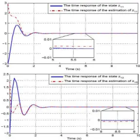 Fig. 2. The time response of the 2nd subsystem states and their estimates with Θ 1 (t) = Θ 2 (t) = 0.3t