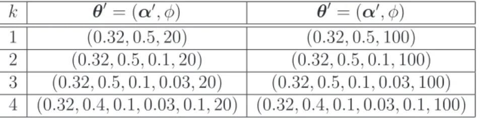 Table 1: The parameter settings employed in the MCMC experiments. First column : the autoregressive order