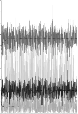 Figure 3: MCMC raw output (gray solid lines) and progressive averages (dashed lines) for α (left chart) and φ (right chart) estimated on a dataset of n = 300 observations simulated from a BAR(3) process with parameters α = (0.32, 0.5, 0.1, 0.03) ′ and φ = 