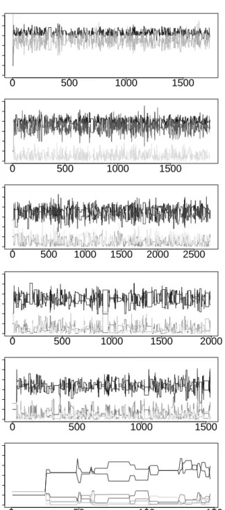 Figure 5: RJMCMC model selection when the true model is a BAR(3) with α = (0.37, 0.4, 0.1, 0.03) ′ and φ = 100