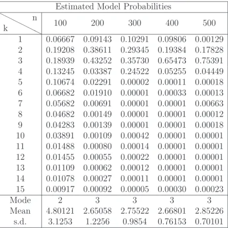 Table 3: Relation between sample size n (first row ) and model order posterior (columns from one to six ) for k max = 15 when data are simulated from a BAR(3) with (α ′ , φ) = (0.37, 0.4, 0.1, 0.03, 100)