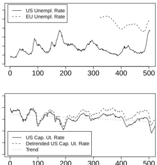 Figure 7: Up: US (solid line) and EU (dashed line) unemployment rates at a monthly frequency
