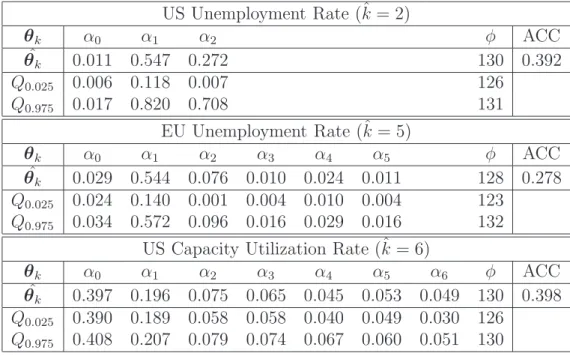 Table 4: Estimated parameters θ and the model order k for the US (first panel ) and EU13 (second panel ) unemployment rates and for the US capacity utilization rate (last panel )