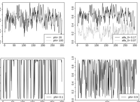 Figure 1: Simulated trajectories of a BAR(3) process for different parameter settings