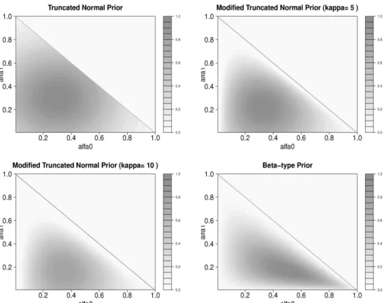 Figure 2: Prior distributions for α in the simplex ∆ k+1 for k = 1. In each graph, the level set (gray areas) and the sum-to-one constrain (solid line)