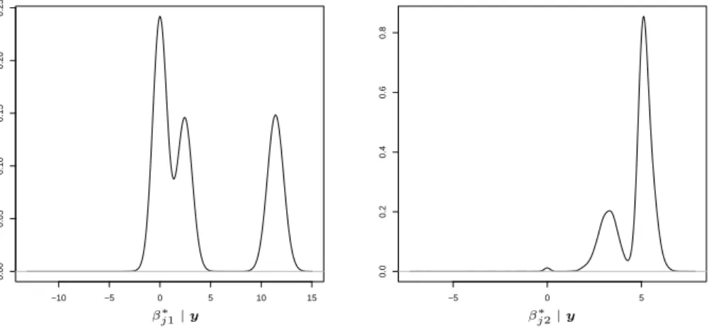 Figure 1: Posterior distribution of β j1 ∗ (left) and of β j2 ∗ (right) in scenario 1 for SSM.