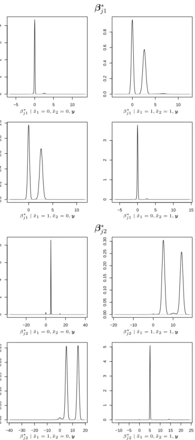 Figure 2: Posterior distribution of β j1 ∗ (top) and of β j2 ∗ (bottom) considering the four possible combinations ˜x 1 = ˜x 2 = 0, ˜ x 1 = ˜x 2 = 1, ˜ x 1 = 1 ∧ ˜x 2 = 0 and ˜x 1 = 0 ∧ ˜x 2 = 1 in scenario 1 for RPMS.